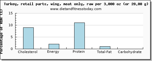 cholesterol and nutritional content in turkey wing